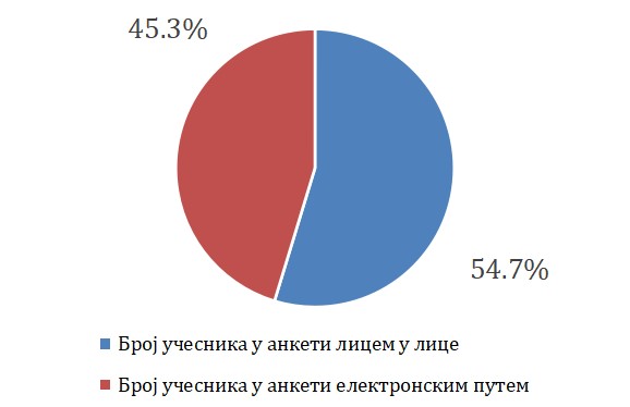 Učesnici ankete v5